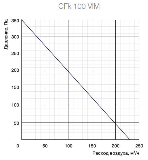 Аэродинамические характеристики вентилятора Shuft CFK 100 VIM
